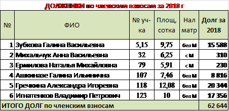 отчет председателя снт о проделанной работе образец в ворде. %D0%A7%D0%BB%20%D0%B2%D0%B7%D0%BD. отчет председателя снт о проделанной работе образец в ворде фото. отчет председателя снт о проделанной работе образец в ворде-%D0%A7%D0%BB%20%D0%B2%D0%B7%D0%BD. картинка отчет председателя снт о проделанной работе образец в ворде. картинка %D0%A7%D0%BB%20%D0%B2%D0%B7%D0%BD. Отчет Председателя Правления СНТ «Радио»